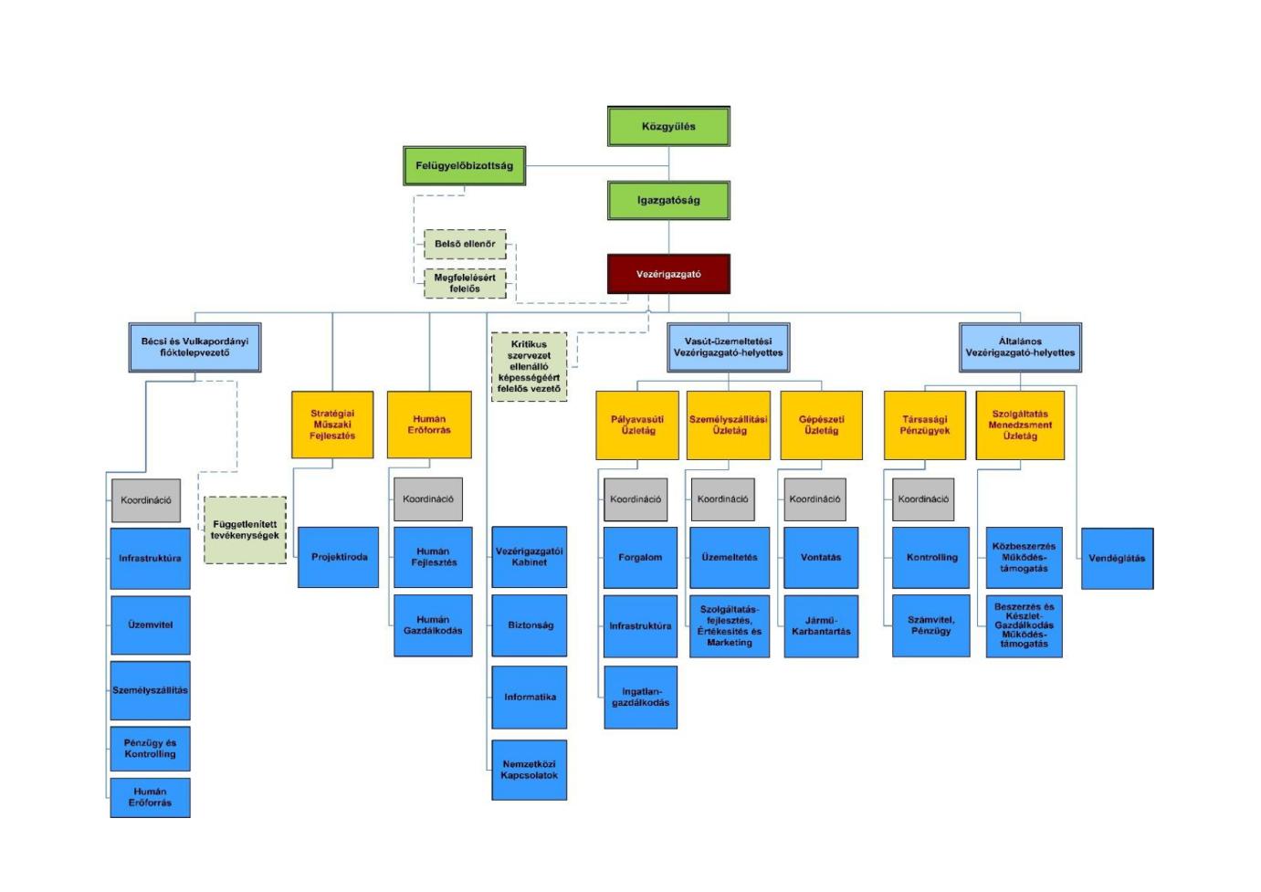 A GYSV Zrt. szervezeti felépítése 